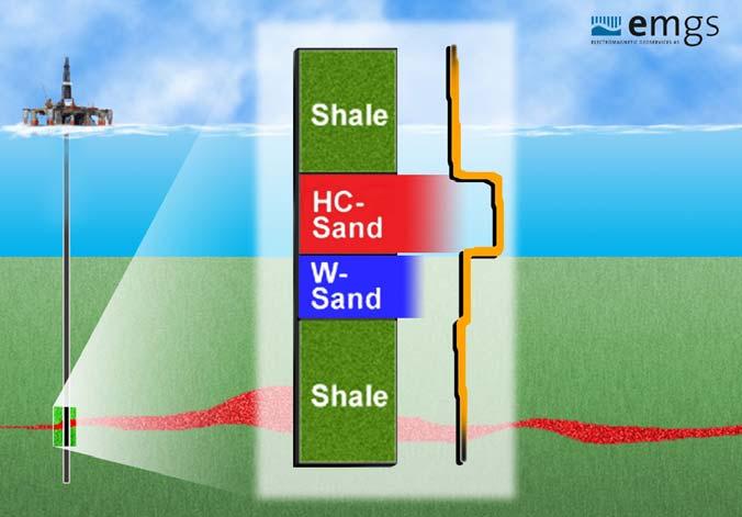 Electromagnetics Sea Bed Logging SBL is a marine electromagnetic method that has the ability to map the subsurface resistivity remotely from