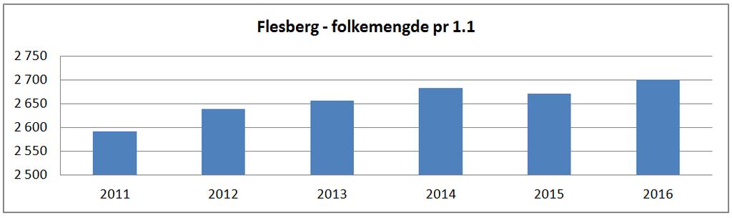 Befolkning Folkemengden pr 1.1.2016 er på 2.700 personer, noe som er en vekst på 29 personer det siste året.