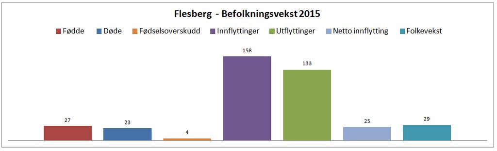 netto innflytting og sum folkevekst: Som tabellen viser er det fødselsoverskudd på 4 personer og netto innflytting 25 personer,