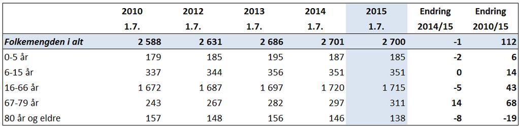 hvert år: Som tabellen viser gjelder denne spesifiseringen den 1.7.