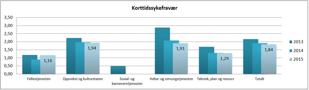 Korttidssykefraværet er stabilt på i underkant av 2 %, og langtidssykefraværet er redusert fra 3,92 % i