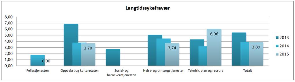 Alle etatene har hatt en veldig positiv utvikling innen sykefravær med unntak av TPR-etaten, som gjennom