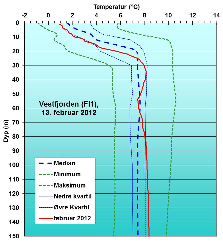 Temperatur på ulike dyp i Vestfjorden Temperaturen på stasjon Dk1 ved Steilene i Vestfjorden er nokså normal i de øvre 40 metrene; nokså nær medianverdien (1974-2010).