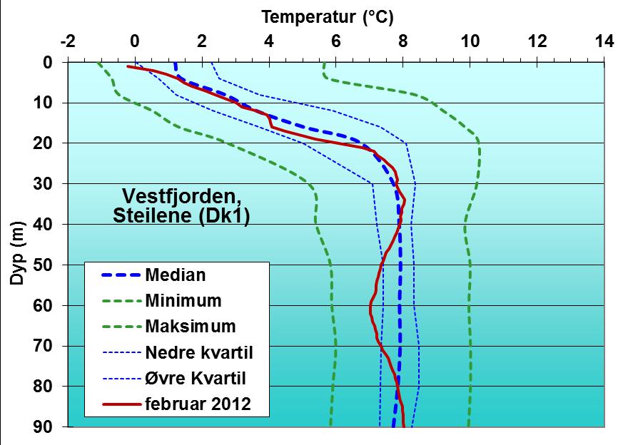 Ved Fl1 er temperaturen i de øvre 15 m omtrent på nedre kvartil, mens det i dypvannet er noe varmere vann enn normalt.