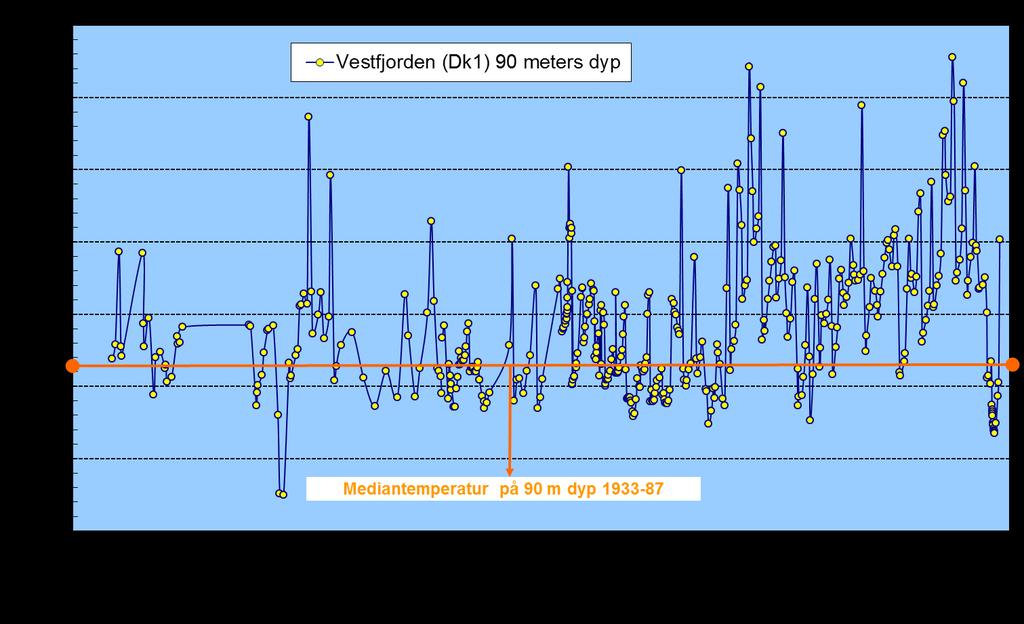 Temperaturutviklingen siden 1930-tallet i Vestfjordens dypvann viser en klar økning fra ca 1988 og