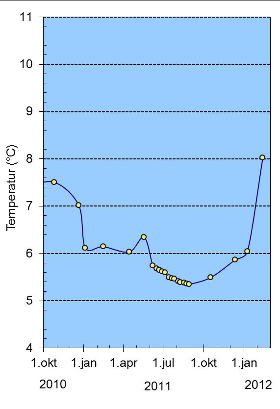 februar er temperaturen i dypvannet i Vestfjorden nå igjen ganske høy sammenlignet med det som var