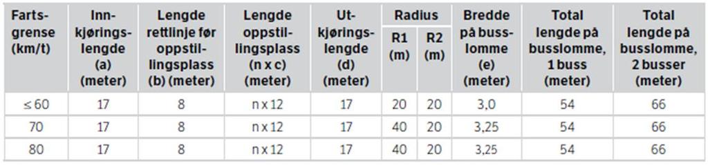 Busslomme ved utbedring på vegstrekninger Strekning skal planlegges som helhet ved valg av standard, jf.