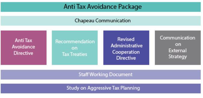 Tiltak mot skatteomgåelse Onsdag 28. januar la Kommisjonen fram forslag til en omfattende skattepakke. Formålet med forslagene er å motvirke og redusere omfanget av skatteomgåelser.