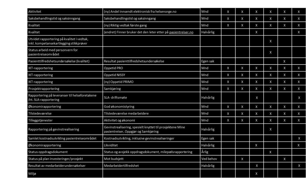 0 iht SLA-krav Oppetid PRIMO KPIer for driftsperspektivet God økonomistyring Tilstedeværelse medarbeidere Grenseverdier 2017 Resultat 2016 Mål 2017 Frekvens 16,2 < 14 dager < 14 > 14 > 21 Mnd NY/93%