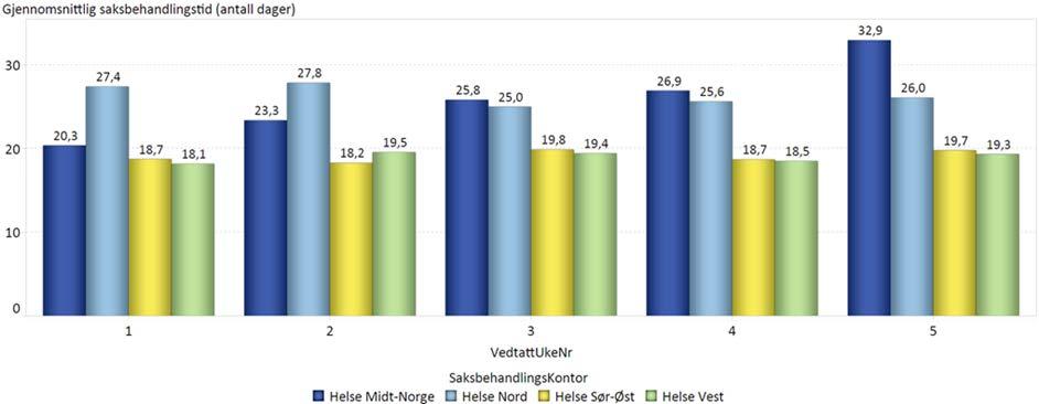 Figuren under viser utvikling i saksbehandlingstid per uke i januar 2017: Figuren under viser variasjonen i saksbehandlingstid mellom de ulike regionene: Pasientreiser HF har regelmessig kontakt med