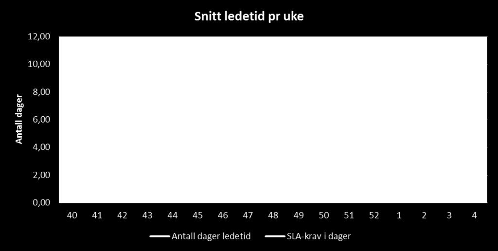 For februar 2017 er det bestilt følgende tilleggstjenester: 2,85 månedsverk fra Helse Midt- Norge o 1 månedsverk er knyttet til gammel prosess, og 1,85 månedsverk til ny prosess med leveranser fra og