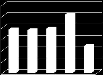 2500000 2000000 1500000 1000000 Unytta mindreforbruk Disposisjonsfond Bunde fond 500000 0 2010 2011 2012 2013 2014 I 2014 er det brukt vestentlege delar av fondsmidlane ein hadde ved årets inngang.