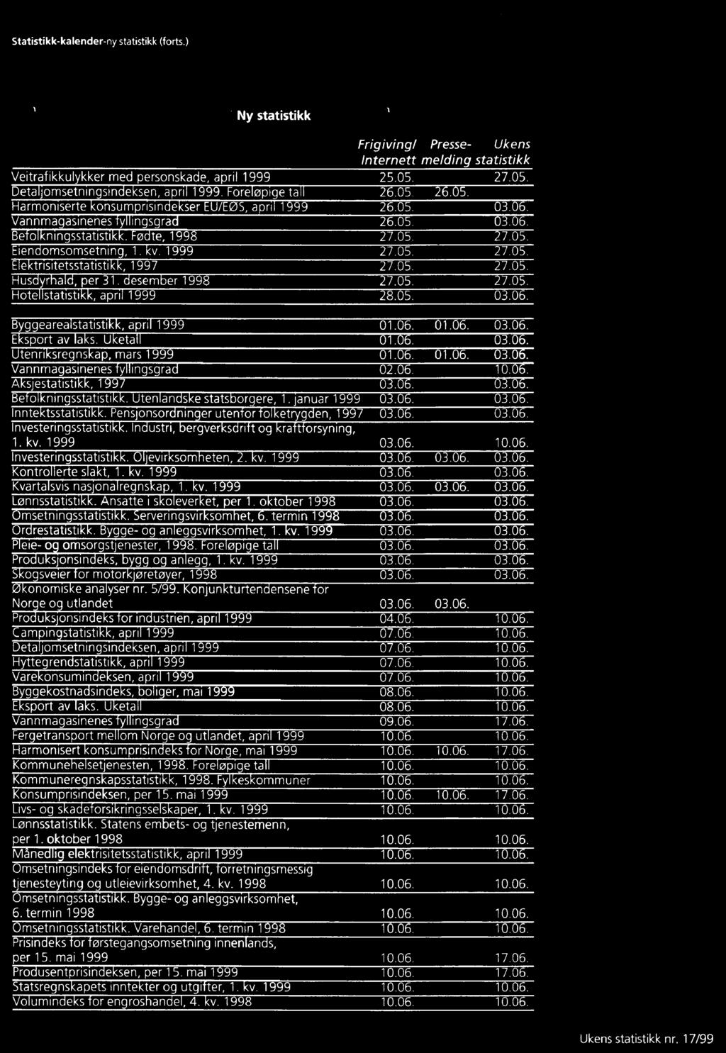 Fødte, 1998 27.05. 27.05. Eiendomsomsetning, 1. kv. 1999 27.05. 27.05. Elektrisitetsstatistikk, 1997 27.05. 27.05. Husdyrhald, per 31. desember 1998 27.05. 27.05. Hotellstatistikk, april 1999 28.05. 03.