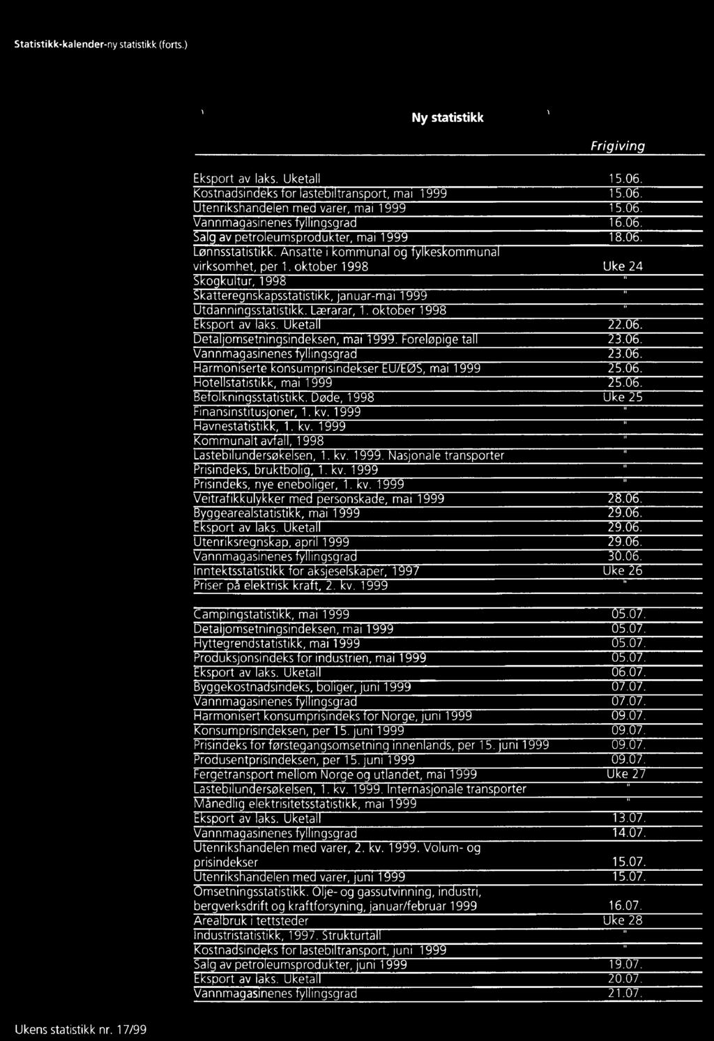 Døde, 1998 Uke 25 11 Finansinstitusjoner, 1. kv. 1999 Havnestatistikk, 1. kv. 1999 Kommunalt avfall, 1998 11 Lastebilundersøkelsen, 1, kv. 1999 Nasjonale transporter 11 Prisindeks, bruktbolig, 1. kv. 1999 11 Prisindeks, nye eneboliger, 1.