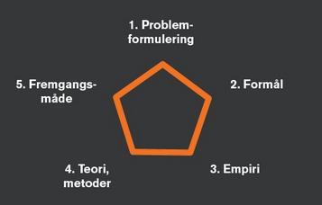 Den gode oppgavens pentagon Baksideillustrasjon fra Lotte