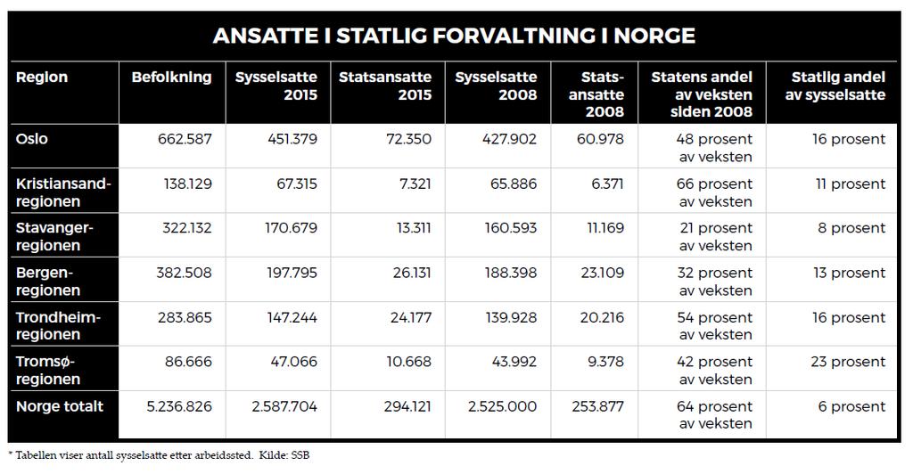 Færrast statlege arbeidsplassar i Rogaland Stavanger-regionen er den storbyregionen i Noreg som har klart færrast statlege arbeidsplassar i forhold til folketalet målt mot andre storbyregionar.