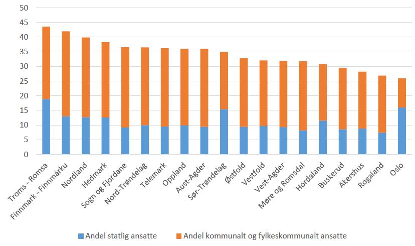 Medan 16 prosent av dei sysselsette i Osloog Trondheims-regionen er tilsette i statleg forvaltning, er tilsvarande tal for Stavangerregionen berre åtte prosent.