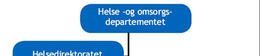 1. Bakgrunn Medisinske kvalitetsregistre består av opplysninger samlet inn fra helsetjenesten med tanke på å innhente kunnskap om sykdommers årsak, behandlingsresultater, pasientforløp, og