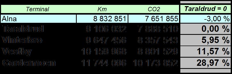 Hvis... 4,6 Kr/km 440 kr/time Alna = 0 Terminal KM Kjøretid Km kostnad Timekostnad Sum kjøre kost Diff kr / år Alna 8 832 851 144 300 40 631 115 63 491 908 104 123 023 Taraldrud 9 106 032 148 304 41