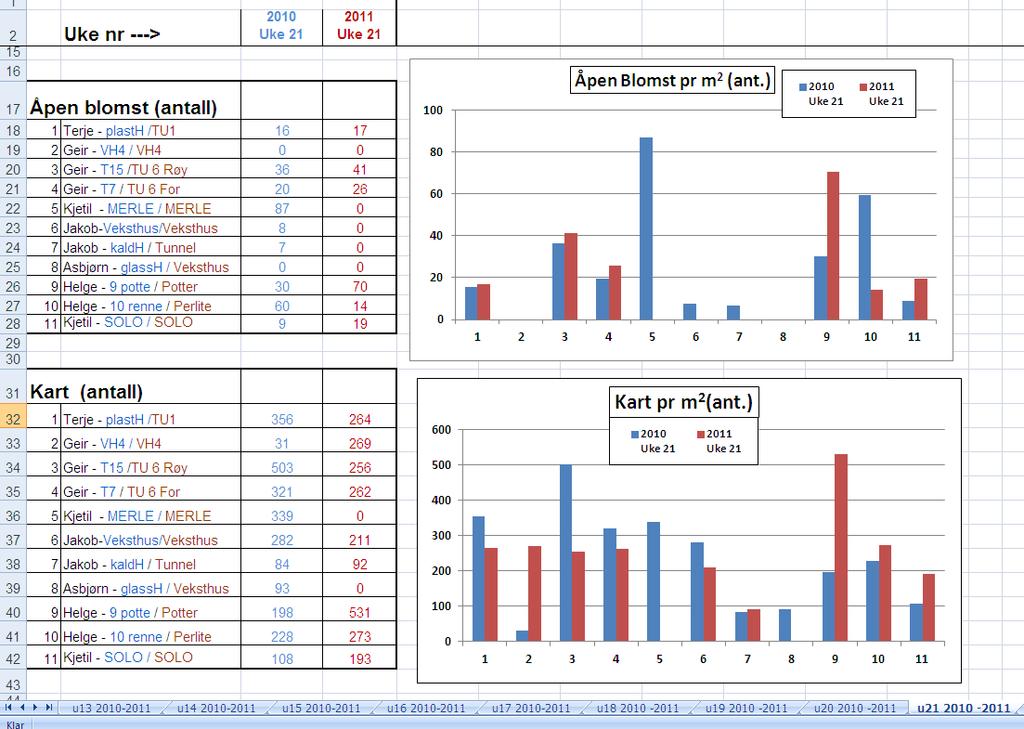 Plant-developement Week 21 (30. mai) 2010 and 2011 Production-planning 600 Terje Idsø - plasth-2.år Geir Joa - VH 4-1.år Ant. kart kart pr m 2 pr. Uke i 2010 500 Geir Joa - T15-2. år Geir Joa - T7-1.