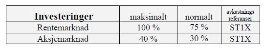 Kommunalbanken AIO 07/14 6.000.000 AAA 7 % Pareto Høgrente 43.670.403 BBB 51 % Pareto kreditt 4.898.040 B- 6 % Porteføljesammensetning Krav iflg.