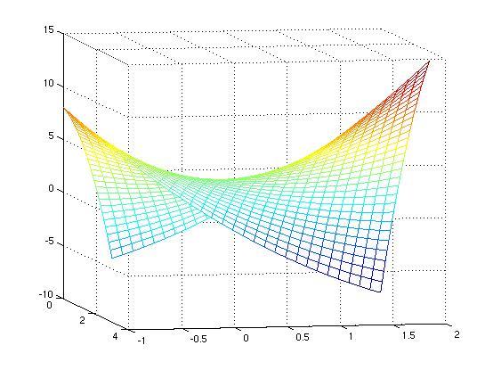 46 KAPITTEL 5 ITERASJON OG OPTIMERING Vi deriverer: Dette gir ligningene f =x +4y 7 x f = y +4x +3 y x +4y =7 4x y = 3 Løser vi dette ligningssystemet, får vi x =, y = 7 Det betyr at punktet (, 7 )