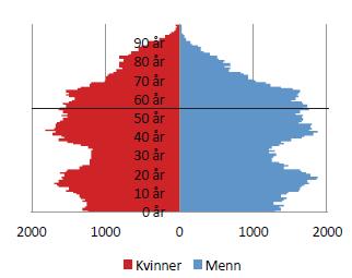 3.2.2 Utviklingen i regionene 2000-2010 Salten er eneste region som har hatt befolkningsvekst i hele perioden 2000-2010, men også her er veksten svakere enn landsgjennomsnittet.