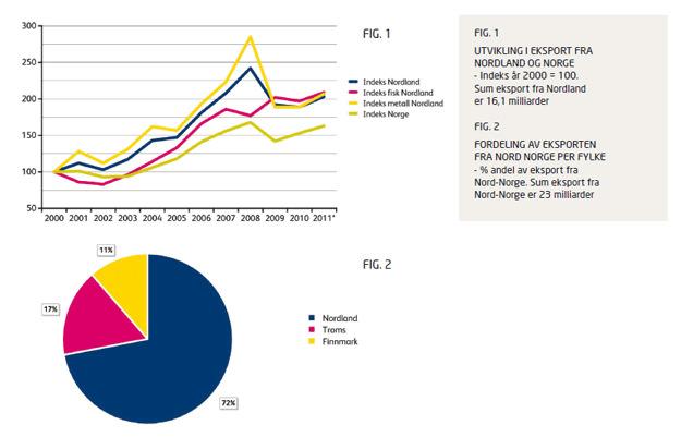 milliarder i 2011, og fylket står for 71,1 %