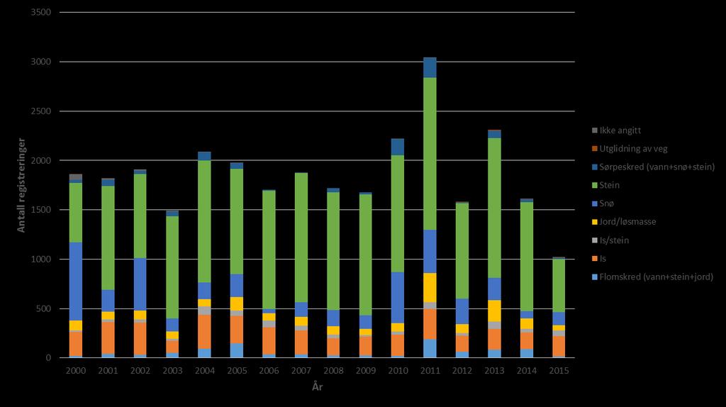 Skredstatistikk Skredregistreringer i perioden