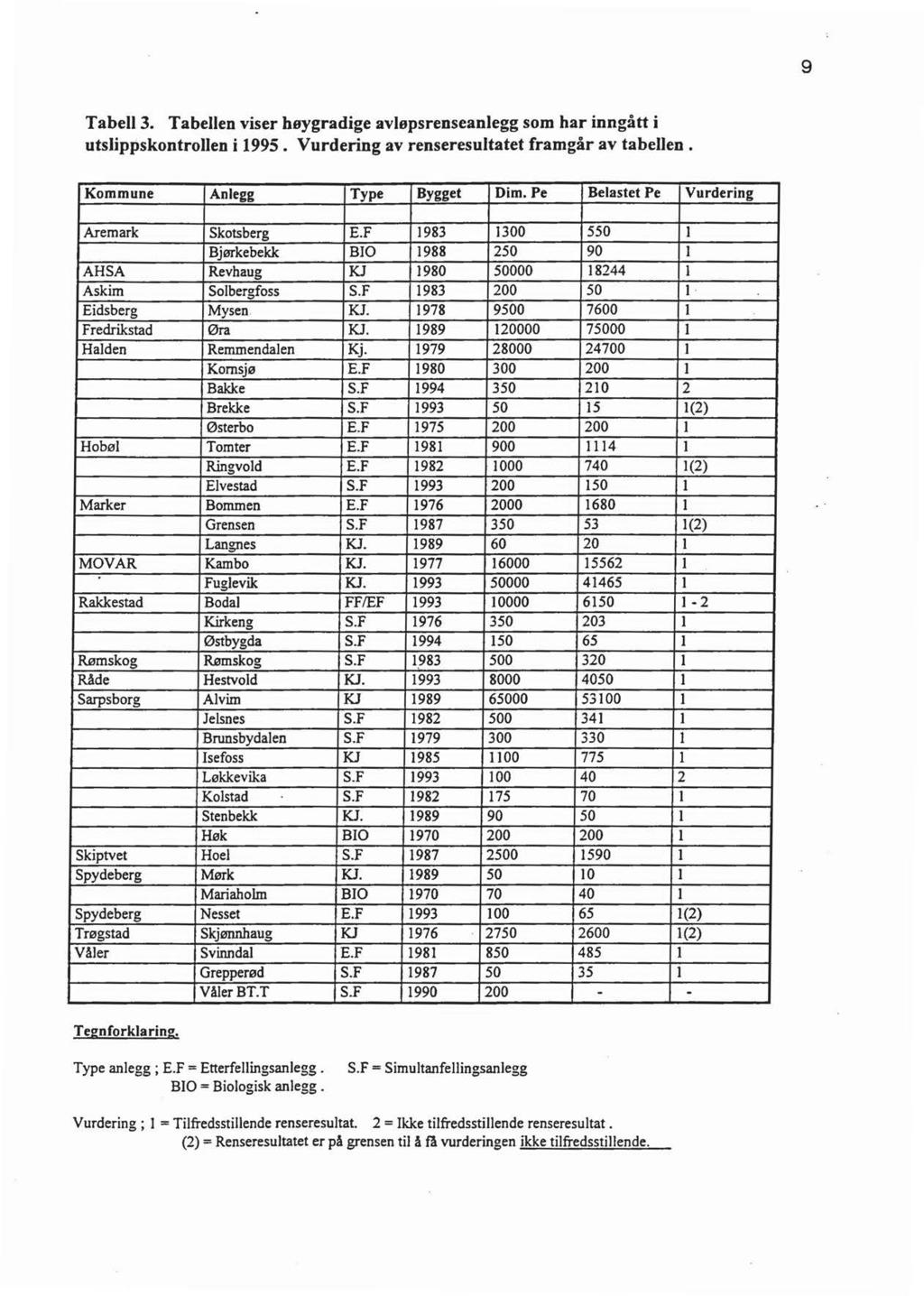 9 Tabe 3. Tabeen viser høygradige avøpsrenseanegg som har inngått i utsippskontroen i 1995. Vurdering av renseresutatet framgår av tabeen. Kommune Anegg Type Bygget Dim.