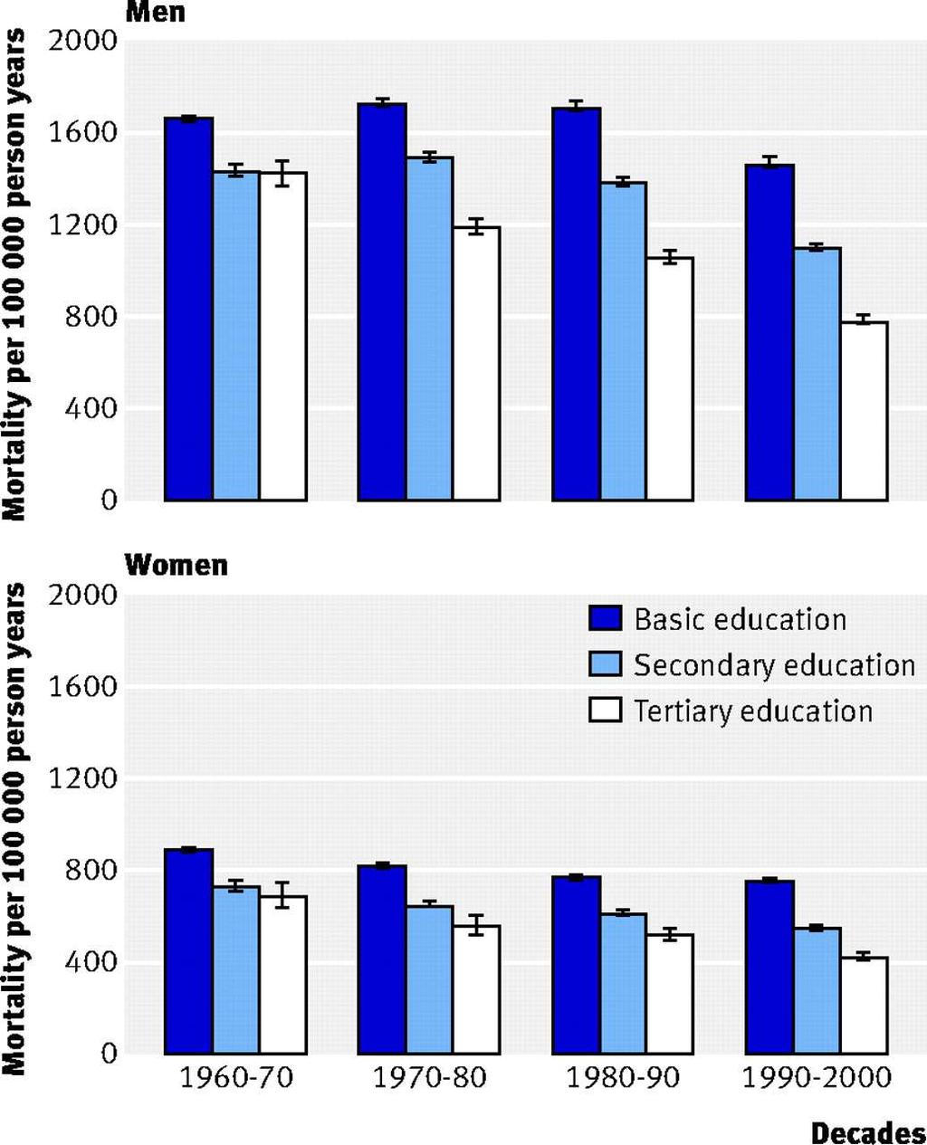 Figur 2. Aldersjustert dødelighetsrate per 100 000 personår etter utdanningsnivå i fire tidsperioder.