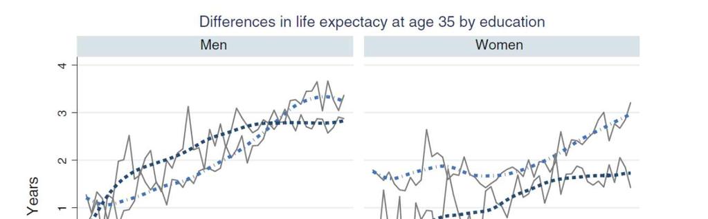 Figur 3. Utdanningsforskjeller i forventet levealder ved 35 års alder i perioden 1961-2009.
