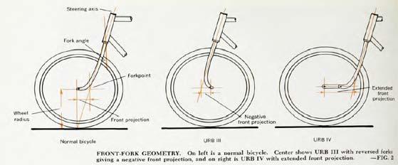 => En URB (UnRideableBicycle)? URB = UnRidableBicycle!? Sykkelba! OK URB D.E.H. Jones.