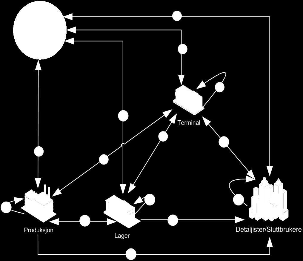 b. What are the problems you have collecting data today? c. Which transportation management system do you use? Which standard does it implement? 5) Who do you share data with?