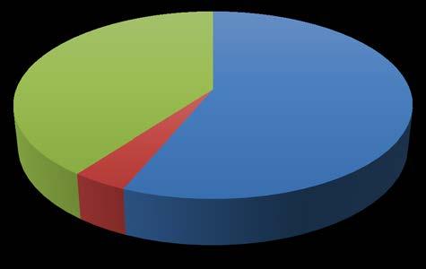 9 3. RESULTATER FOR TRØNDELAG I dette kapitlet presenteres resultatene og funnene fra undersøkelsen blant Trøndelags svineprodusenter. Vi presenterer resultatene i diagrammer, tabeller og tekst. 3.1 Svineprodusentene i undersøkelsen Gjennomsnittsalderen til svineprodusenten i undersøkelsen er på rundt 50 år (tabell 3.