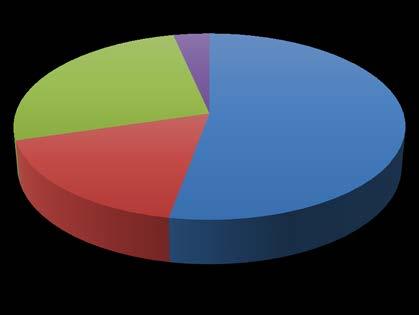 24 3.7 Produksjonsform i dag Dagens svineproduksjon er dominert av kombinert produksjon. Over halvparten oppgir at de har denne produksjonsformen.