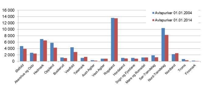 2 Figur 1.2: Utvikling av svineproduksjon, fylker, 2004-2014. Kilde: Søknad om produksjonstillegg Figuren viser antall avlspurker fordelt på fylker per 1.1.2004 og 1.1.2014. Det er Rogaland, Nord-Trøndelag, Hedmark, Oppland og områdene rundt Oslofjorden som står for det aller meste av svineproduksjonen i Norge.