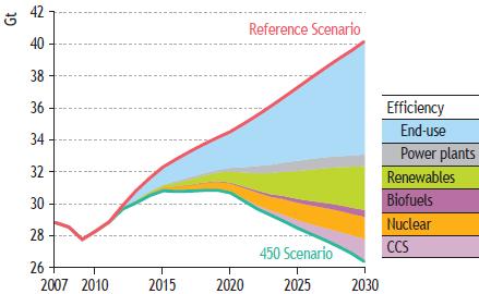 Balansere økt energibehov med klimaendringer Fortsatt avhengighet av fossil energi Befolkning øker til rundt 9 milliarder i 2050 Energiforbruket i