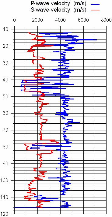 velocities