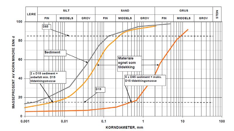 Side: 7 Estimert kornfordeling sediment Prøvepunkter A10 A17 (Asplan Viak) Prøvepunkter Sta 1 Sta10 (DNV) Anbefalt minimum kornfordeling Område for beregnet minimum d15 Område for beregnet