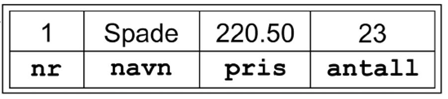 Deklarasjon og oppretting av tabell Vare[] varetab; = new Vare[3]; varetab[0] = new Vare(1, "Spade", 220.