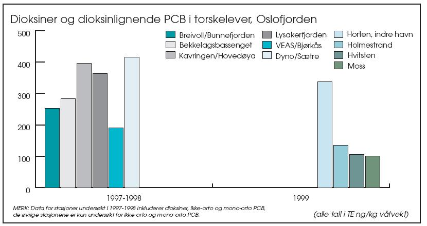 Figur 34. Dioksiner og dioksinlignende PCB i torskelever, Oslofjorden (Kilde: Økland 20