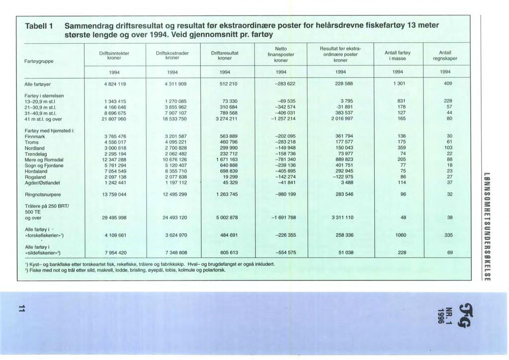 Tabell 1 Sammendrag driftsresultat og resultat før ekstraordinære poster for helårsdrevne fiskefartøy 13 meter største lengde og over 1994. Veid gjennomsnitt pr.