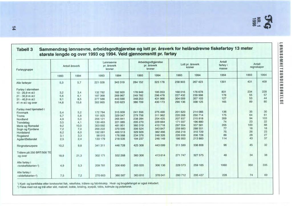 ~ ~ ~Z t'\ cø= ~ cø _A cn ~... ~ Tabell 3 Sammendrag lønnsevne, arbeidsgodtgjørelse og lott pr. årsverk for helårsdrevne fiskefartøy 13 meter største lengde og over 1993 og 1994. Veid gjennomsnitt pr.