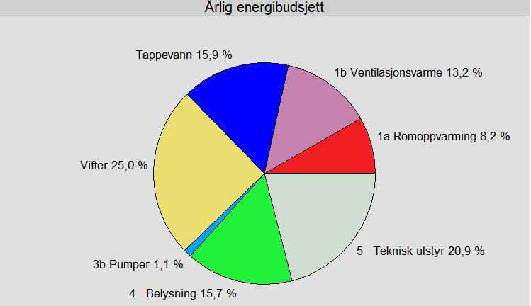 størsteparten av den energien som skal kompenseres for, elektrisk energi. Det vil altså være utfordrende å oppnå selv det laveste plusshusnivået uten egen produksjon av fornybar elektrisitet.