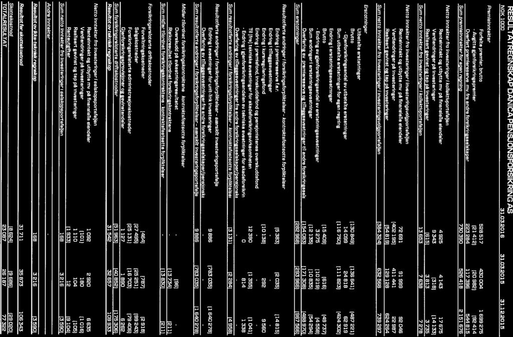 - Endring - Avgitte - Ojenforsikringsendel kontrektsfestsatte kontmktsfostsotte (13 (13 Kvartaisrapport RESU LTATREGNSKAP DANICA PENSJDNSFCRSIKRING AS NOK 1000 Premieinntekter 1fl2fl1 R. 31.03.