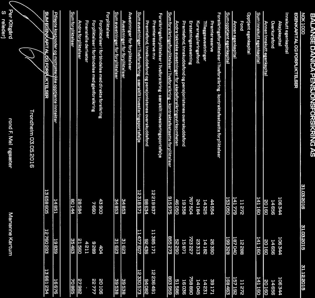 v 4211 a Kvartalsrapport BALANSE DANICA PENSJONSFORSIKRING AS NOK 1000 31.03.2016 31.032015 31.