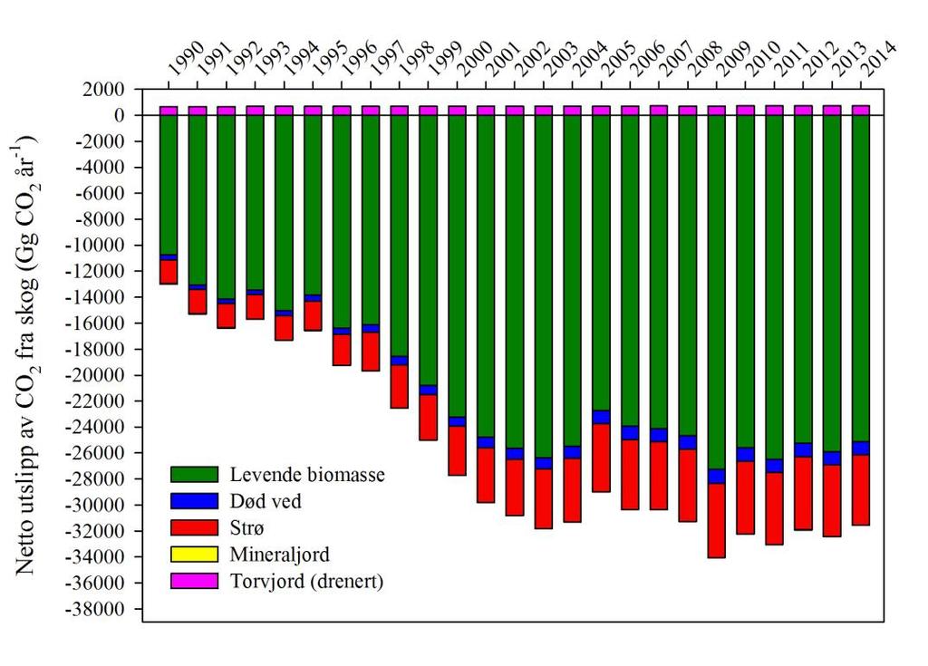 Karbonbeholdninger Levende biomasse den viktigste karbonbeholdningen med