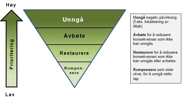 Økologisk kompensasjon Tiltakshierarkiet tilsier at man først skal unngå (høyest prioritet), deretter avbøte, så