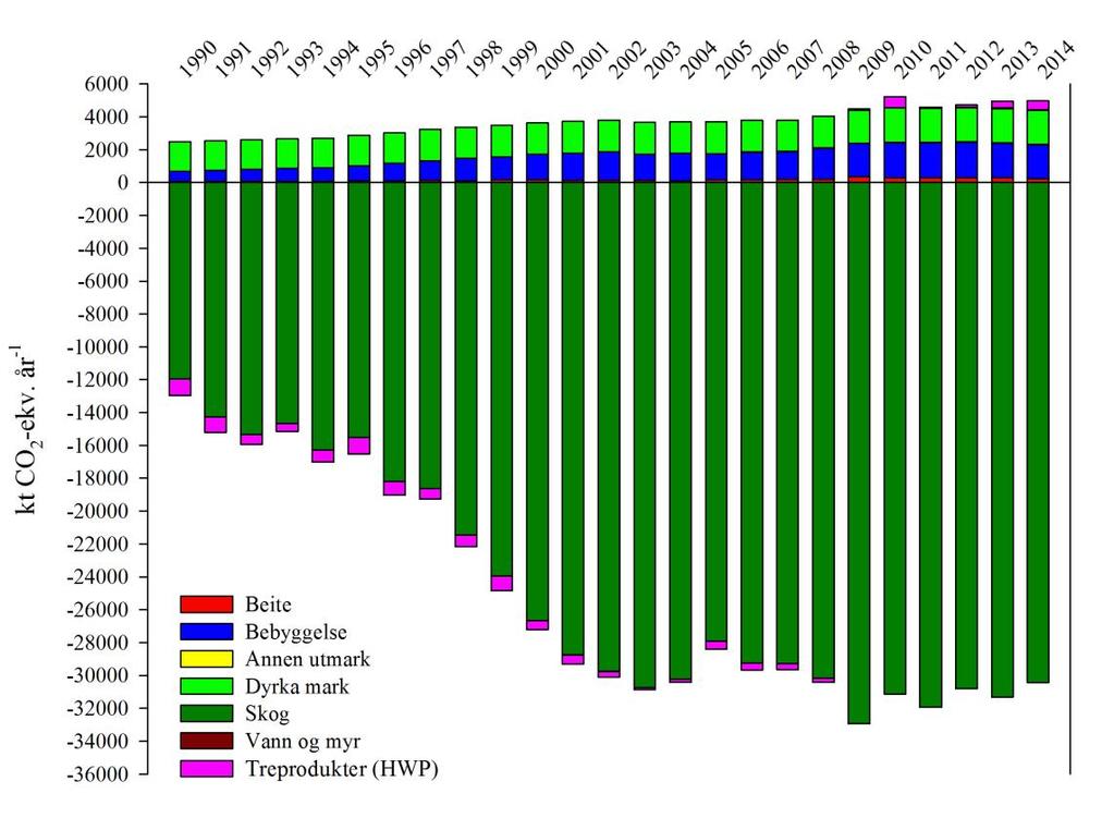 Utslipp og opptak i LULUCF-sektoren Netto opptak i skog tilsvarer over 50 % av